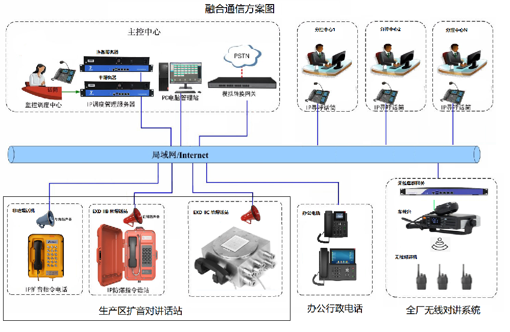 廠礦企業(yè)—IP融合通信系統(tǒng)解決方案（網(wǎng)絡擴音對講系統(tǒng)）