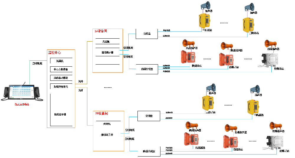 廠礦企業(yè)—有主機電纜型解決方案