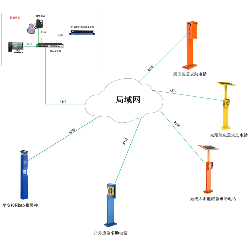 景區(qū)應急求助電話系統(tǒng)